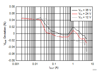 LMR14050 負(fù)載調(diào)整率