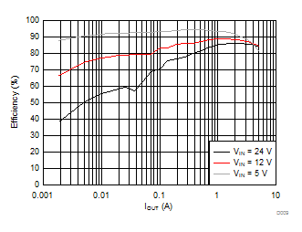 LMR14050 效率與負(fù)載電流之間的關(guān)系