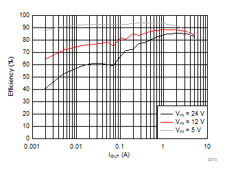 LMR14050 效率與負(fù)載電流之間的關(guān)系