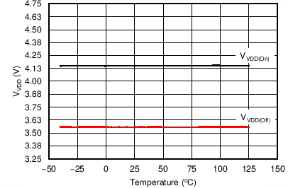 UCC24630 VDD Turn-On and Turn-Off
Threshold vs Temperature UCC24630 C001_.png