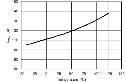 UCC24630 Standby Current vs
Temperature UCC24630 C002_.png