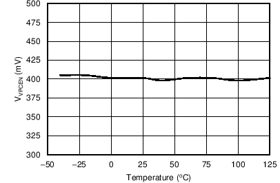 UCC24630 VPC Enable Threshold vs
Temperature UCC24630 C003_.png