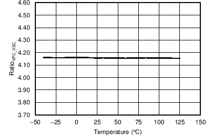 UCC24630 VPC-to-VSC Ramp Gain
Ratio vs Temperature UCC24630 C005_.png