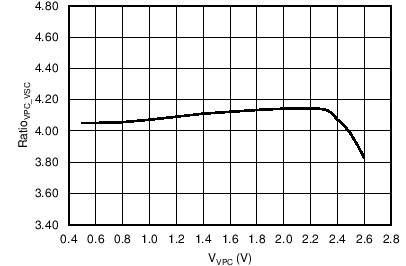 UCC24630 VPC-to-VSC Ramp-Gain
Ratio vs VPC Voltage UCC24630 C006_.png