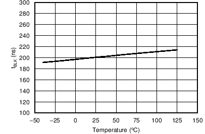 UCC24630 VPC Blanking Time vs
Temperature (minimum setting) UCC24630 C008_.png