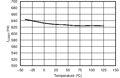 UCC24630 CCM Dead Time vs
Temperature UCC24630 C010_.png