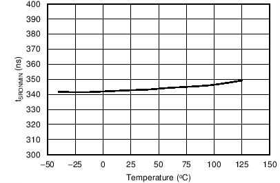 UCC24630 DRV Minimum On Time vs
Temperature UCC24630 C011_.png
