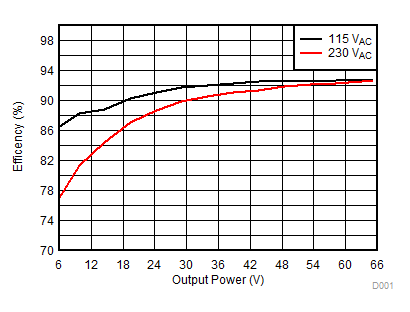 UCC24630 Efficiency vs Output
Power UCC24630 D121_SLUUB81.gif