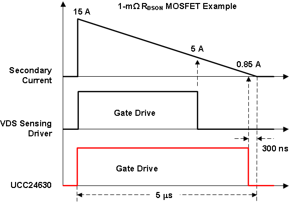UCC24630 柵極驅(qū)動(dòng)時(shí)序與 VDS 感測(cè) SR 驅(qū)動(dòng)器間的關(guān)系 UCC24630 alt2_lusc82.gif