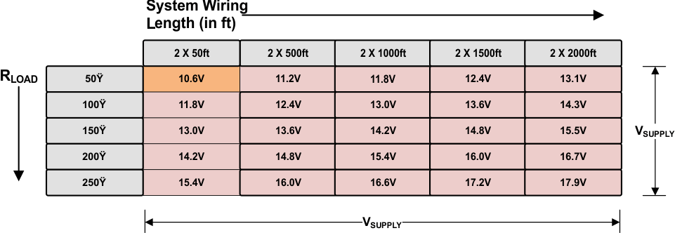 DAC161S997 loop_power_supply_voltage_for_different_loads_in_feet_snas621.gif