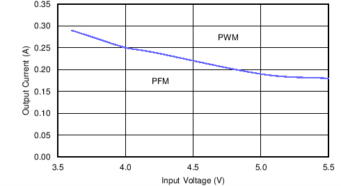 AUTO Mode Thresholds GUID-3EE98226-F05B-41E1-9454-D01B6C4AC25F-low.png