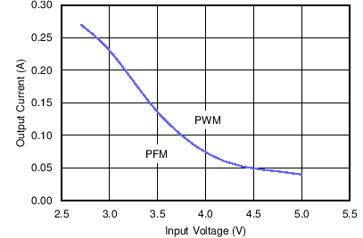 AUTO Mode Thresholds GUID-971B80DF-0C65-4365-8BC7-AC86A2D9B595-low.png