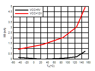 ALM2402-Q1 IIB_plot.gif