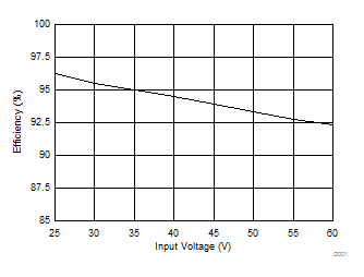 TPS92513 TPS92513HV 效率與輸入電壓間的關(guān)系 1.5A 電流下的 7 個(gè)白色 LED (VOUT = 23V) TPS92513 TPS92513HV D004_SLVSCT1.gif