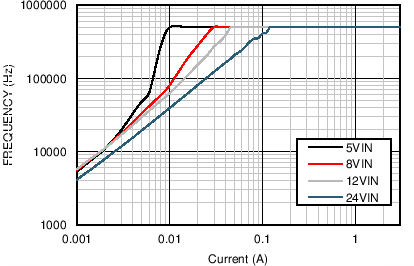 LM43603-Q1 3p3V_500k_PFM_Gr.png