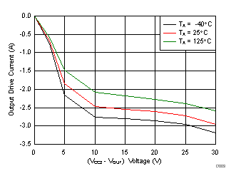 ISO5451 Output High Drive Current vs Output Voltage GUID-0BCE7C4B-C7D1-4AB5-9990-AFA1FA005558-low.gif
