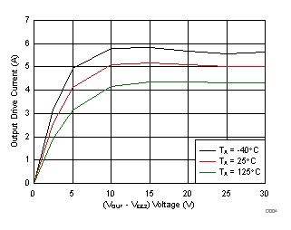 ISO5451 Output Low Drive Current vs Output Voltage GUID-0FAEAD0B-032E-4814-92A4-67B7EF59A46C-low.gif