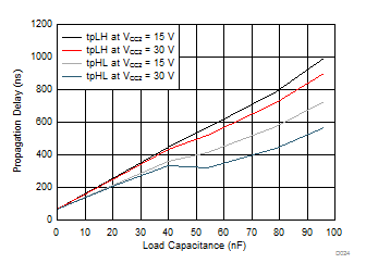 ISO5451 Propagation Delay vs Load Capacitance GUID-1757D878-FA41-42FA-8130-A202F10D5D0C-low.gif