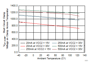 ISO5451 VCLP_CLAMP - Short Circuit Clamp Voltage on Clamp Across Temperature GUID-22B2AA59-5738-441A-8C24-1A058502935A-low.gif