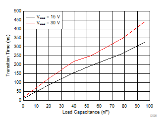 ISO5451 tf Fall Time
vs Load Capacitance GUID-61F034E8-A8BA-4EA7-BFB4-925730D2D92C-low.gif