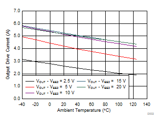 ISO5451 Output Low Drive Current vs Temperature GUID-69F5471F-F96E-45D5-9323-04102DB5F00B-low.gif