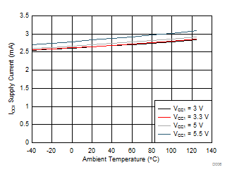 ISO5451 ICC1 Supply Current vs Temperature GUID-77DE4EA2-3D8C-409F-B1F5-1378B4EBA0E9-low.gif