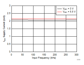 ISO5451 ICC1 Supply Current vs Input Frequency GUID-7BC7FF48-C3E2-400B-B481-F969D888B798-low.gif