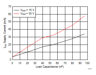 ISO5451 ICC2 Supply Current vs Load Capacitance GUID-861B33D0-8A60-40A0-ACD5-31BDFDAED9CD-low.gif