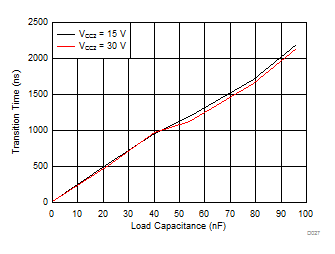 ISO5451 tf Fall Time vs Load Capacitance GUID-9455F252-C3D7-4F84-A74B-F0AB06D7555C-low.gif