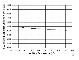 ISO5451 Blanking Capacitor Charging Current vs Temperature GUID-9D8738C5-7CEA-49F5-A59C-75E239C6003F-low.gif