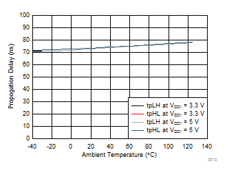 ISO5451 VCC2 Propagation Delay vs Temperature GUID-A7152C92-1FB2-4C0F-A12D-51531B5EC74C-low.gif