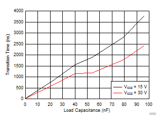 ISO5451 tr Rise Time vs Load Capacitance GUID-B6B27C5D-63B1-41F3-A1B1-72BE51A879B7-low.gif