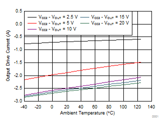 ISO5451 Output High Drive Current vs Temperature GUID-BAE92355-D90A-4CF2-969F-825CA8881A0A-low.gif