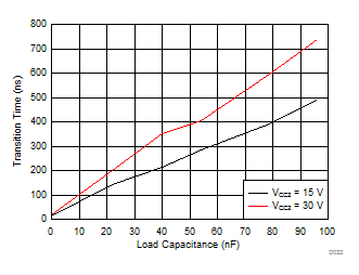 ISO5451 tr Rise Time vs Load Capacitance GUID-CF321466-60C4-488F-9718-580C97DAF2F6-low.gif