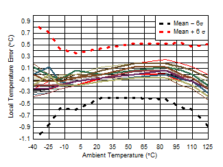 TMP461 D017_SBOS722.gif