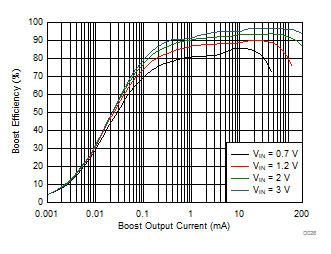 Boost Efficiency vs Output Current (Active Mode) GUID-01257CA4-B698-4BA9-83C2-30A453A8AEE5-low.gif