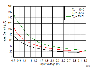 Input Current vs Input Voltage (Active Mode) GUID-06273D49-9C61-4BF8-9B85-FF5E20E46916-low.gif