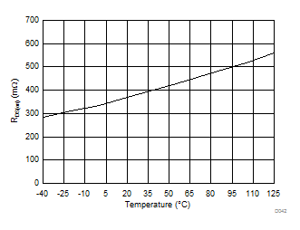 Low Side Switch on Resistance vs Temperature GUID-064226FD-CD1B-43D1-B4FF-C40AF822541D-low.gif