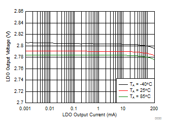 LDO Load Regulation (Active Mode) GUID-0CA9C5AF-1416-4471-8616-8458550D905A-low.gif