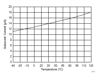 IQ into VMAIN Pin at Active Mode vs Temperature GUID-4FFDFBA2-C914-40D7-B753-1C9E02B9BDD1-low.gif