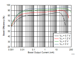 Boost
Efficiency vs Output Current (Low Power Mode) GUID-507F0A85-D65D-4CDD-9A2F-1C65F6C4130F-low.gif