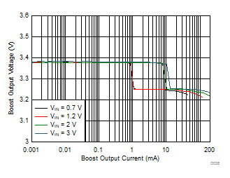 Boost Load Regulation (Active Mode) GUID-8653F47D-12BC-45E4-AD41-384F12389D21-low.gif