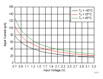 No Load Input Current vs Input Voltage (Active Mode) GUID-8D09D7F4-79AC-4C8D-B488-474D06E88BF7-low.gif