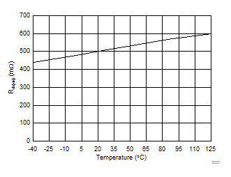 Rectifier On Resistance vs Temperature GUID-B067421B-72A7-4521-AA17-C1B8F146BB89-low.gif