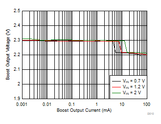 Boost Load Regulation (Low Power Mode) GUID-B0A2306A-3601-4117-ACC9-D3745C6A4CF8-low.gif