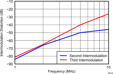THS4532 G012_Two-Tone_Second-_and_Third-Order_Intermodulation_Distortion_vs_Frequency_RF=2k_RL=2k.gif