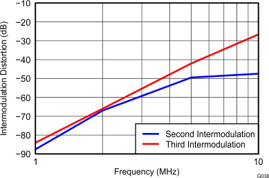 THS4532 G038_Two-Tone_Second-_and_Third-Order_Intermodulation_Distortion_vs_Frequency_RF=2k_RL=2k.gif