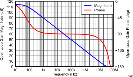 THS4532 G048_Main_Amplifier_Differential_Open-Loop_Gain_and_Phase.gif