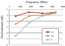 DS125DF111 De-Emphasis Gain vs.
Frequency DS125DF111 degain.gif