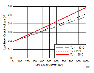 TXS0108E-Q1 低電平輸出電壓 (VOL(Bx)) 與低電平電流 (IOL(Bx)) 間的關(guān)系